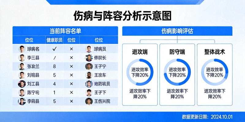伤病与阵容分析示意图 - 展示球队阵容名单与伤病影响评估